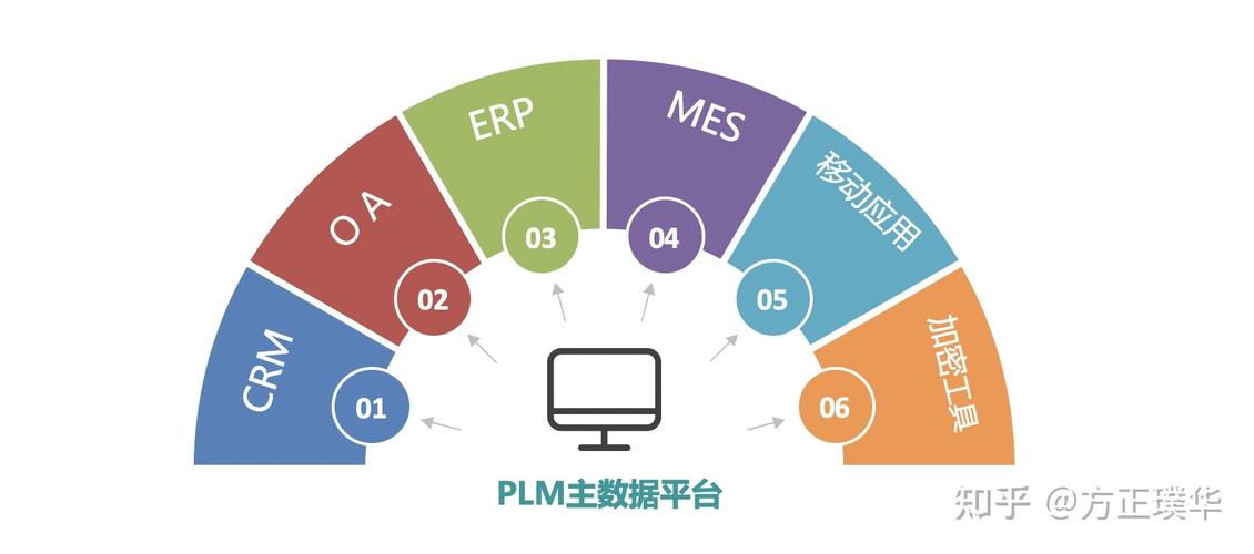 oracle plm,协同研发的产品生命周期管理平台 - 